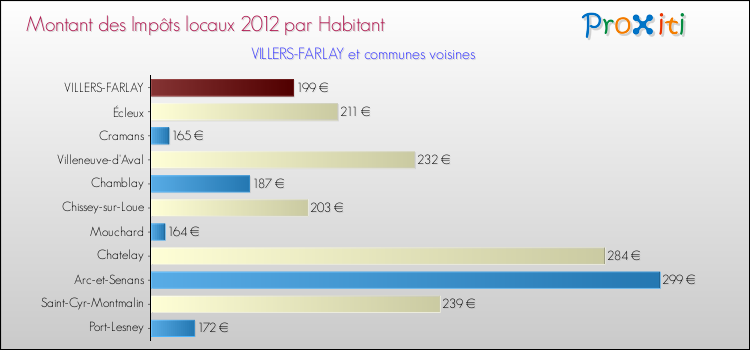 Montant des impôts locaux par Habitant pour VILLERS-FARLAY et les communes proches Comparaison des impôts locaux par habitant pour VILLERS-FARLAY et les communes voisines
