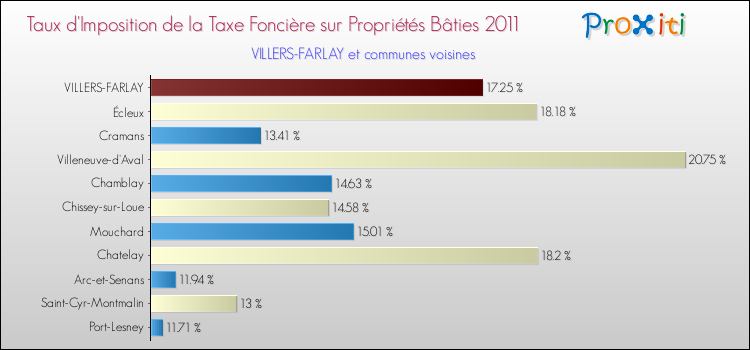 Taux d'imposition de la taxe foncière sur le bati 2011 pour VILLERS-FARLAY et les communes proches Comparaison des taux d'imposition de la taxe foncière sur le bati 2011 pour VILLERS-FARLAY et les communes voisines