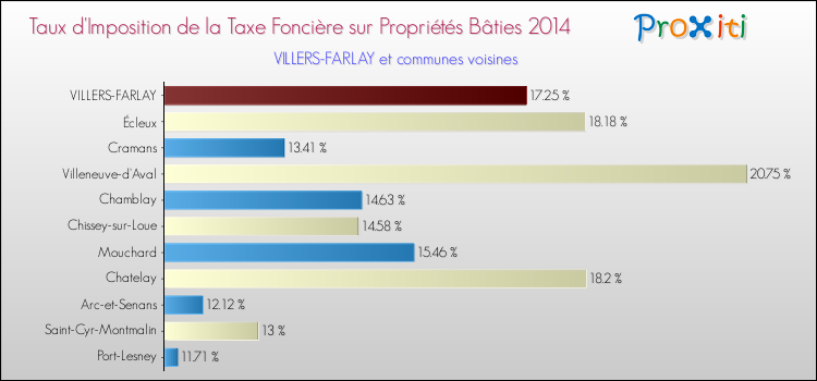 Taux d'imposition de la taxe foncière sur le bati 2014 pour VILLERS-FARLAY et les communes proches Comparaison des taux d'imposition de la taxe foncière sur le bati 2014 pour VILLERS-FARLAY et les communes voisines