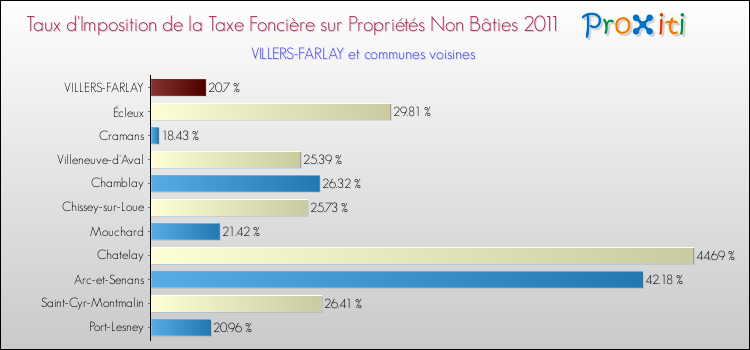 Taux d'imposition de la taxe foncière sur les immeubles et terrains non batis 2011 pour VILLERS-FARLAY et les communes proches Comparaison des taux d'imposition de la taxe foncière sur les immeubles et terrains non batis 2011 pour VILLERS-FARLAY et les communes voisines