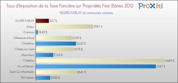 Taux d'imposition de la taxe foncière sur les immeubles et terrains non batis 2012 pour VILLERS-FARLAY et les communes proches Comparaison des taux d'imposition de la taxe foncière sur les immeubles et terrains non batis 2012 pour VILLERS-FARLAY et les communes voisines