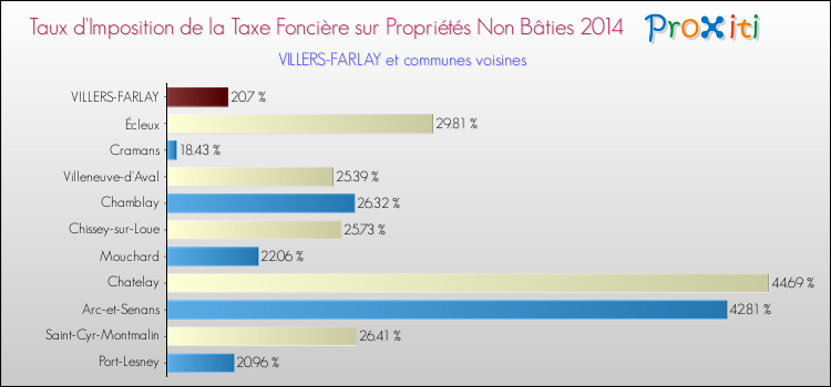 Taux d'imposition de la taxe foncière sur les immeubles et terrains non batis 2014 pour VILLERS-FARLAY et les communes proches Comparaison des taux d'imposition de la taxe foncière sur les immeubles et terrains non batis 2014 pour VILLERS-FARLAY et les communes voisines