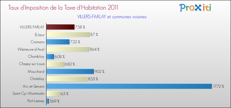 Taux d'imposition de la taxe d'habitation 2011 pour VILLERS-FARLAY et les communes proches Comparaison des taux d'imposition de la taxe d'habitation 2011 pour VILLERS-FARLAY et les communes voisines