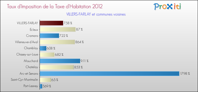 Taux d'imposition de la taxe d'habitation 2012 pour VILLERS-FARLAY et les communes proches Comparaison des taux d'imposition de la taxe d'habitation 2012 pour VILLERS-FARLAY et les communes voisines