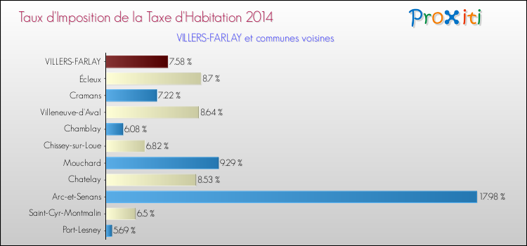 Taux d'imposition de la taxe d'habitation 2014 pour VILLERS-FARLAY et les communes proches Comparaison des taux d'imposition de la taxe d'habitation 2014 pour VILLERS-FARLAY et les communes voisines