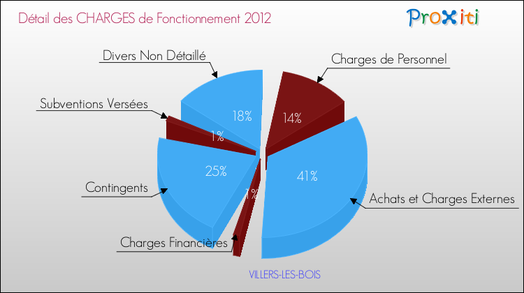 Décomposition des Charges de Fonctionnement 2012 de la commune de VILLERS-LES-BOIS Charges de Fonctionnement 2012 pour la commune de VILLERS-LES-BOIS