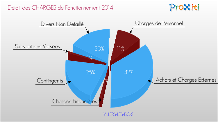 Décomposition des Charges de Fonctionnement 2014 de la commune de VILLERS-LES-BOIS Charges de Fonctionnement 2014 pour la commune de VILLERS-LES-BOIS