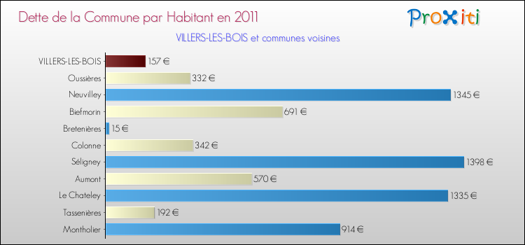 Dette par habitant de la commune en 2011 pour VILLERS-LES-BOIS et les communes proches Comparaison de la dette par habitant de la commune en 2011 pour VILLERS-LES-BOIS et les communes voisines