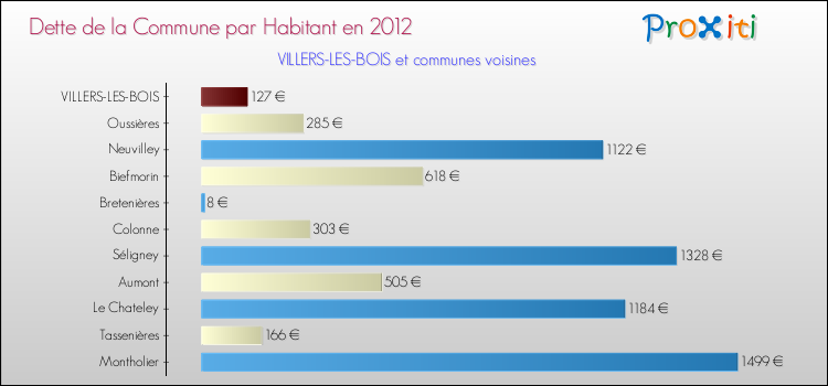 Dette par habitant de la commune en 2012 pour VILLERS-LES-BOIS et les communes proches Comparaison de la dette par habitant de la commune en 2012 pour VILLERS-LES-BOIS et les communes voisines