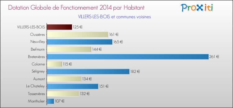 Montant des dotations globales de fonctionnement DGF par Habitant pour VILLERS-LES-BOIS et les communes proches en 2014. Comparaison des des dotations globales de fonctionnement DGF par habitant pour VILLERS-LES-BOIS et les communes voisines en 2014.