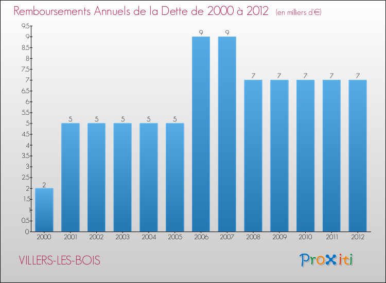 Evolution de l'annuité de la dette pour la commune de VILLERS-LES-BOIS de 2000 à 2012 Annuités de la dette pour VILLERS-LES-BOIS de 2000 à 2012