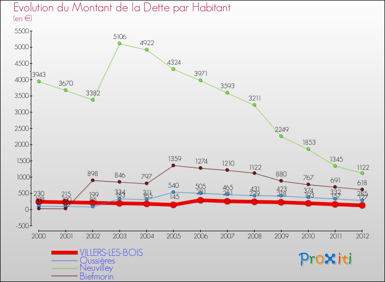 Evolution de la dette par habitant pour la commune de VILLERS-LES-BOIS et les communes proches de 2000 à 2012 Comparaison de la dette par habitant pour VILLERS-LES-BOIS et les communes voisines de 2000 à 2012
