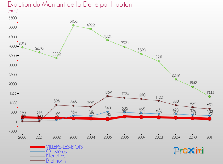 Evolution de la dette par habitant pour la commune de VILLERS-LES-BOIS et les communes proches Comparaison de la dette par habitant pour VILLERS-LES-BOIS et les communes voisines