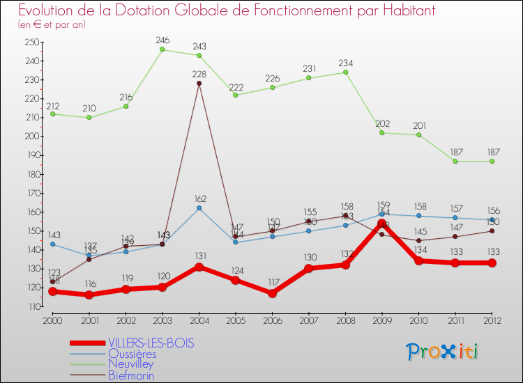 Evolution et montant de la dotation globale de fonctionnement par Habitant pour VILLERS-LES-BOIS et les communes proches Comparaison des dotations globales de fonctionnement par habitant pour VILLERS-LES-BOIS et les communes voisines