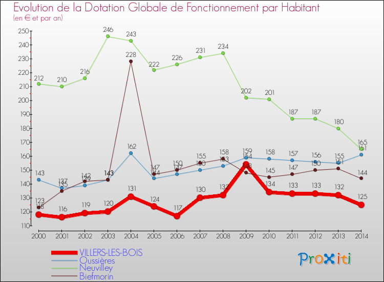 Evolution et montant de la dotation globale de fonctionnement par Habitant pour VILLERS-LES-BOIS et les communes proches de 2000 à 2014. Comparaison des dotations globales de fonctionnement par habitant pour VILLERS-LES-BOIS et les communes voisines de 2000 à 2014.