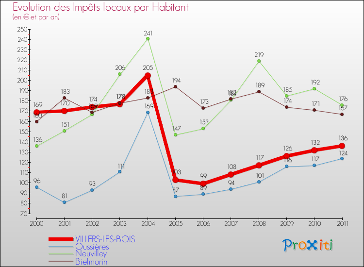 Evolution et montant des impôts locaux par Habitant pour VILLERS-LES-BOIS et les communes proches Comparaison des impôts locaux par habitant pour VILLERS-LES-BOIS et les communes voisines