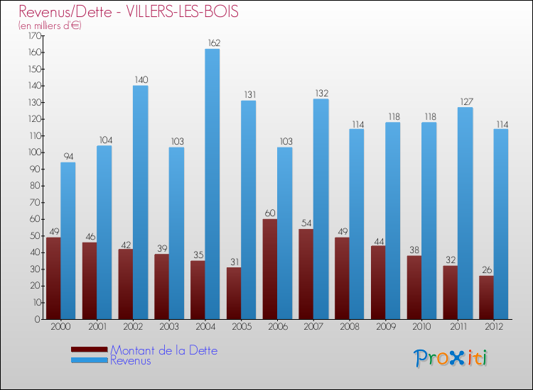 Evolution comparée de la dette et des revenus pour la commune de VILLERS-LES-BOIS de 2000 à 2012 Comparaison de la dette et des revenus pour VILLERS-LES-BOIS de 2000 à 2012