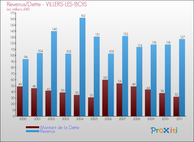 Evolution comparée de la dette et des revenus pour la commune de VILLERS-LES-BOIS de 2000 à 2011 Comparaison de la dette et des revenus pour VILLERS-LES-BOIS de 2000 à 2011
