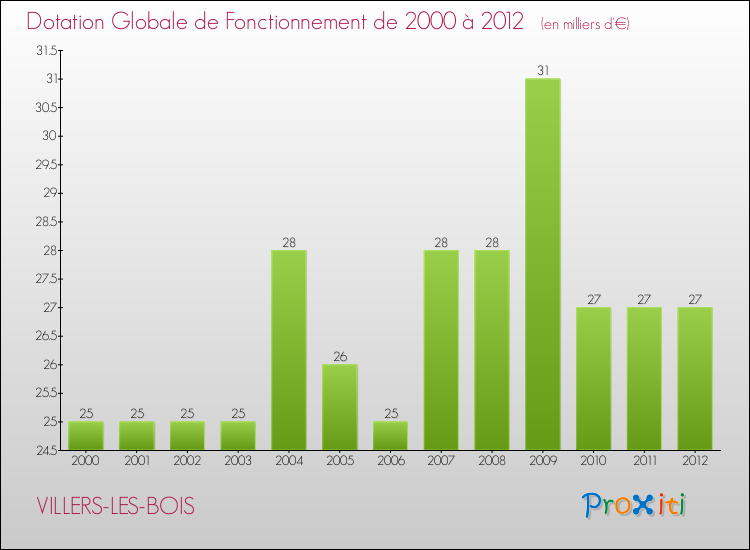 Evolution du montant de la Dotation Globale de Fonctionnement pour la commune de VILLERS-LES-BOIS de 2000 à 2012 Evolution du montant de la Dotation Globale de Fonctionnement pour VILLERS-LES-BOIS de 2000 à 2012