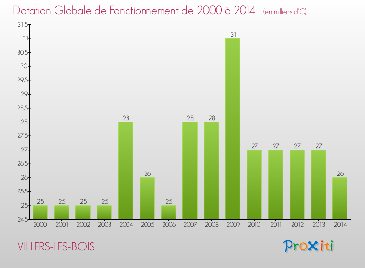 Evolution du montant de la Dotation Globale de Fonctionnement pour la commune de VILLERS-LES-BOIS de 2000 à 2014 Evolution du montant de la Dotation Globale de Fonctionnement pour VILLERS-LES-BOIS de 2000 à 2014