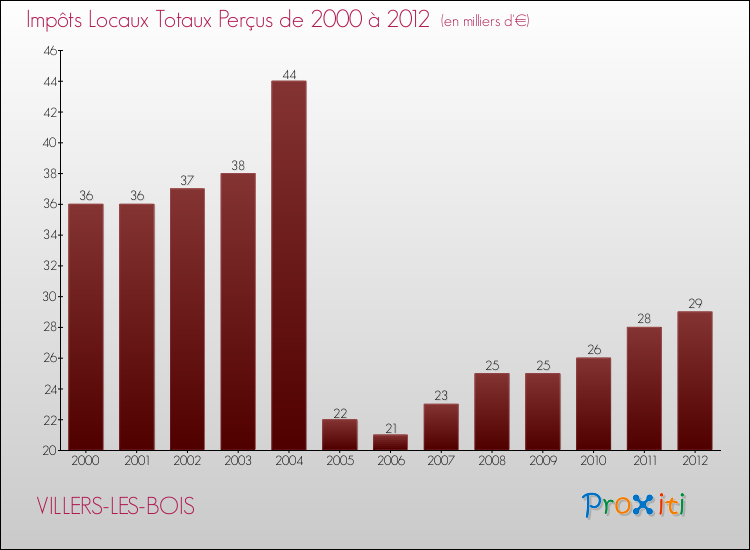 Evolution des Impôts Locaux pour la commune de VILLERS-LES-BOIS de 2000 à 2012 Evolution des Impôts Locaux pour VILLERS-LES-BOIS de 2000 à 2012