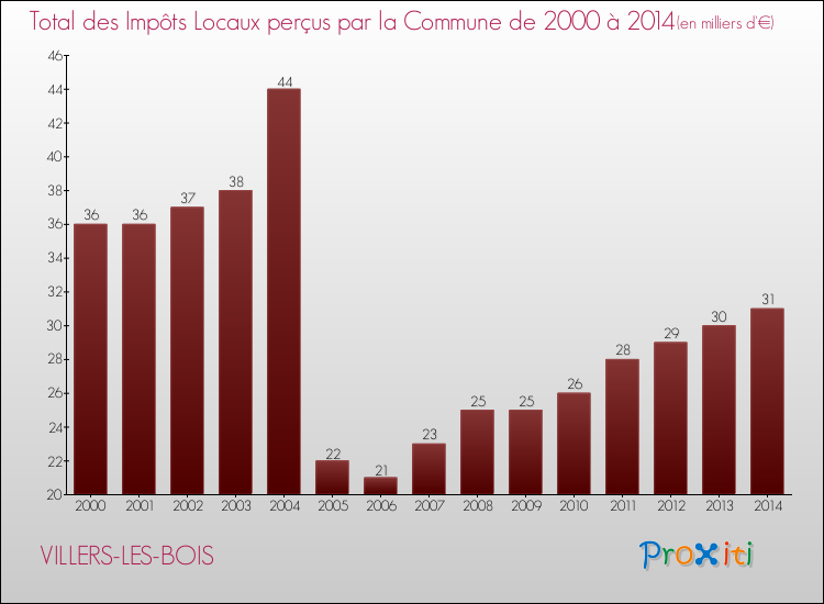 Evolution des Impôts Locaux pour la commune de VILLERS-LES-BOIS de 2000 à 2014 Evolution des Impôts Locaux pour VILLERS-LES-BOIS de 2000 à 2014