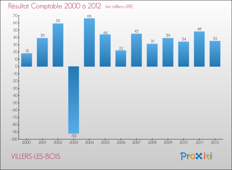 Evolution du résultat comptable pour la commune de VILLERS-LES-BOIS de 2000 à 2012 Evolution du résultat comptable pour VILLERS-LES-BOIS de 2000 à 2012