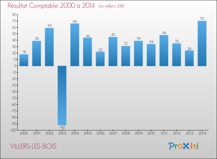 Evolution du résultat comptable pour la commune de VILLERS-LES-BOIS de 2000 à 2014 Evolution du résultat comptable pour VILLERS-LES-BOIS de 2000 à 2014