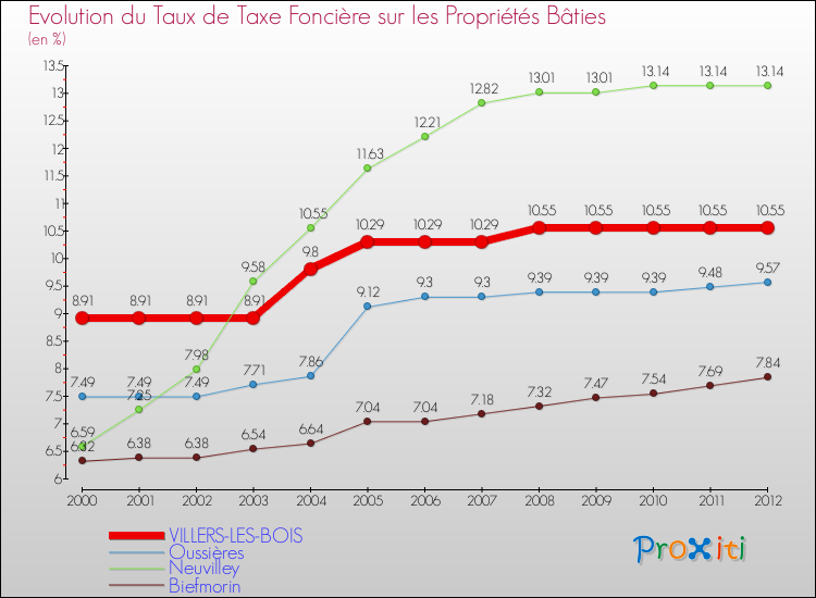 Evolution du taux de la taxe foncière sur le bati pour VILLERS-LES-BOIS et les communes proches de 2000 à 2012 Comparaison des taux de taxe foncière sur le bati pour VILLERS-LES-BOIS et les communes voisines de 2000 à 2012