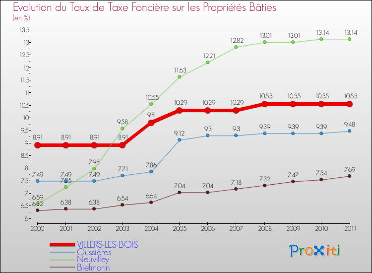 Evolution du taux de la taxe foncière sur le bati pour VILLERS-LES-BOIS et les communes proches Comparaison des taux de taxe foncière sur le bati pour VILLERS-LES-BOIS et les communes voisines