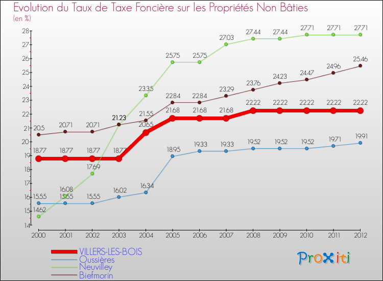 Evolution du taux de la taxe foncière sur les immeubles et terrains non batis pour VILLERS-LES-BOIS et les communes proches de 2000 à 2012 Comparaison des taux de la taxe foncière sur les immeubles et terrains non batis pour VILLERS-LES-BOIS et les communes voisines de 2000 à 2012
