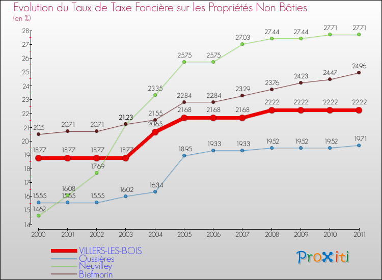 Evolution du taux de la taxe foncière sur les immeubles et terrains non batis pour VILLERS-LES-BOIS et les communes proches Comparaison des taux de la taxe foncière sur les immeubles et terrains non batis pour VILLERS-LES-BOIS et les communes voisines