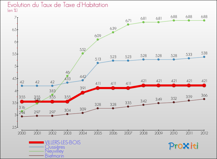 Evolution du taux de la taxe d'habitation pour VILLERS-LES-BOIS et les communes proches Comparaison des taux de la taxe d'habitation pour VILLERS-LES-BOIS et les communes voisines