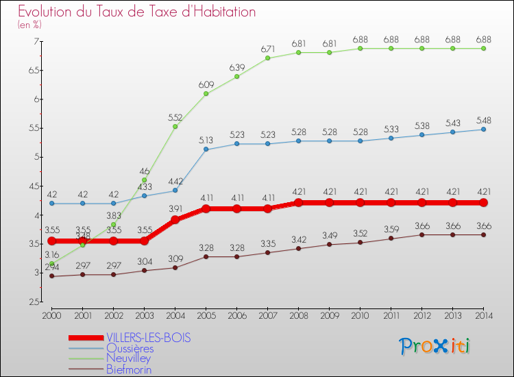 Evolution du taux de la taxe d'habitation pour VILLERS-LES-BOIS et les communes proches de 2000 à 2014 Comparaison des taux de la taxe d'habitation pour VILLERS-LES-BOIS et les communes voisines de 2000 à 2014
