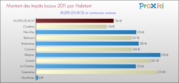 Montant des impôts locaux par Habitant pour VILLERS-LES-BOIS et les communes proches Comparaison des impôts locaux par habitant pour VILLERS-LES-BOIS et les communes voisines