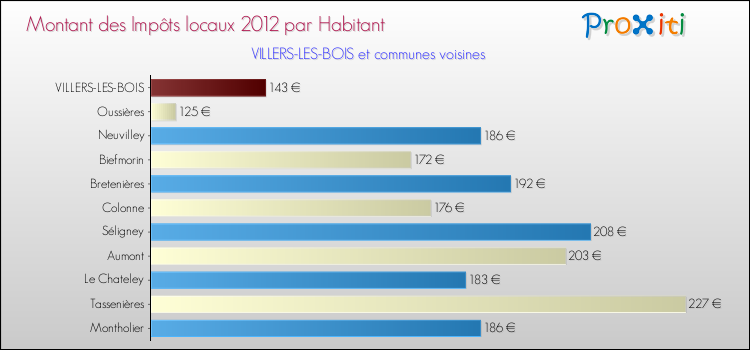 Montant des impôts locaux par Habitant pour VILLERS-LES-BOIS et les communes proches Comparaison des impôts locaux par habitant pour VILLERS-LES-BOIS et les communes voisines