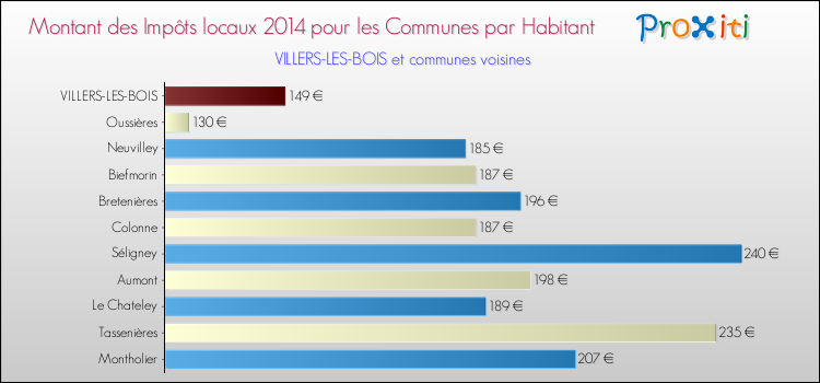 Montant des impôts locaux par Habitant pour VILLERS-LES-BOIS et les communes proches en 2014 Comparaison des impôts locaux par habitant pour VILLERS-LES-BOIS et les communes voisines en 2014