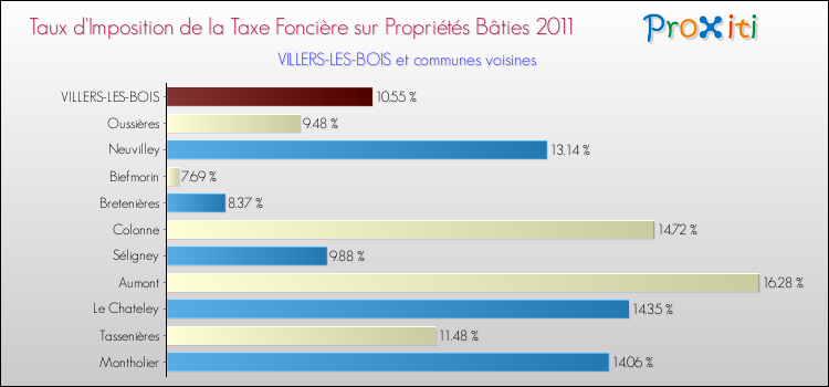 Taux d'imposition de la taxe foncière sur le bati 2011 pour VILLERS-LES-BOIS et les communes proches Comparaison des taux d'imposition de la taxe foncière sur le bati 2011 pour VILLERS-LES-BOIS et les communes voisines