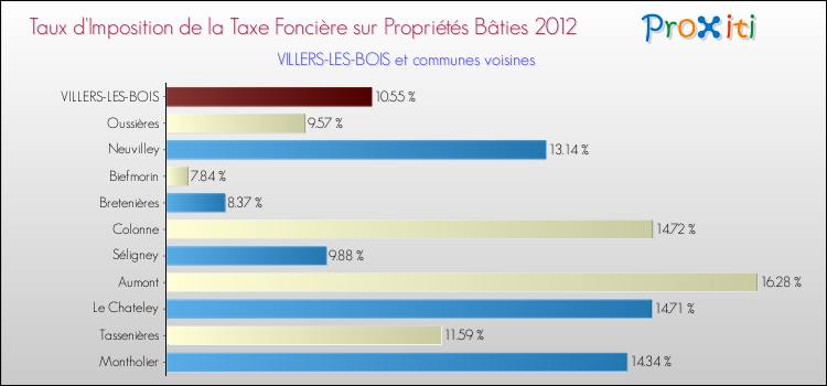 Taux d'imposition de la taxe foncière sur le bati 2012 pour VILLERS-LES-BOIS et les communes proches Comparaison des taux d'imposition de la taxe foncière sur le bati 2012 pour VILLERS-LES-BOIS et les communes voisines