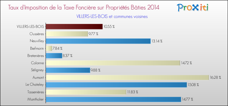 Taux d'imposition de la taxe foncière sur le bati 2014 pour VILLERS-LES-BOIS et les communes proches Comparaison des taux d'imposition de la taxe foncière sur le bati 2014 pour VILLERS-LES-BOIS et les communes voisines