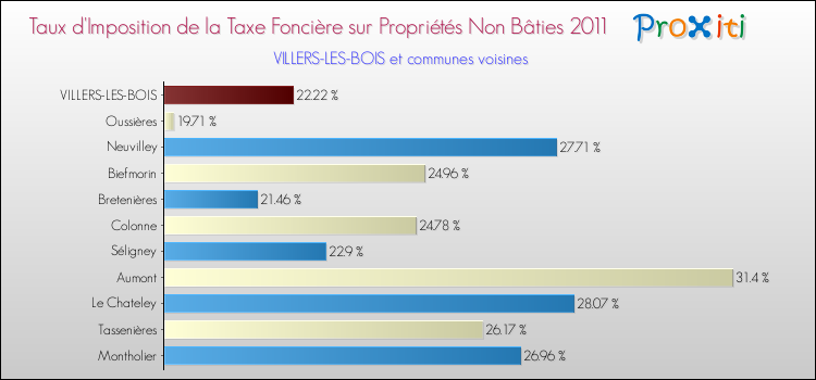 Taux d'imposition de la taxe foncière sur les immeubles et terrains non batis 2011 pour VILLERS-LES-BOIS et les communes proches Comparaison des taux d'imposition de la taxe foncière sur les immeubles et terrains non batis 2011 pour VILLERS-LES-BOIS et les communes voisines