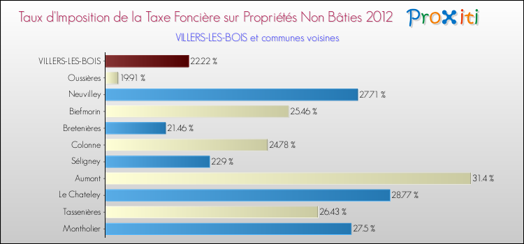 Taux d'imposition de la taxe foncière sur les immeubles et terrains non batis 2012 pour VILLERS-LES-BOIS et les communes proches Comparaison des taux d'imposition de la taxe foncière sur les immeubles et terrains non batis 2012 pour VILLERS-LES-BOIS et les communes voisines