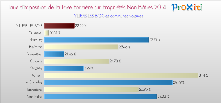 Taux d'imposition de la taxe foncière sur les immeubles et terrains non batis 2014 pour VILLERS-LES-BOIS et les communes proches Comparaison des taux d'imposition de la taxe foncière sur les immeubles et terrains non batis 2014 pour VILLERS-LES-BOIS et les communes voisines