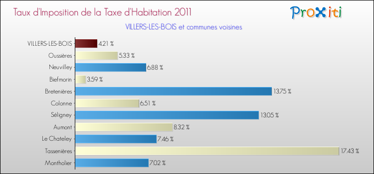 Taux d'imposition de la taxe d'habitation 2011 pour VILLERS-LES-BOIS et les communes proches Comparaison des taux d'imposition de la taxe d'habitation 2011 pour VILLERS-LES-BOIS et les communes voisines