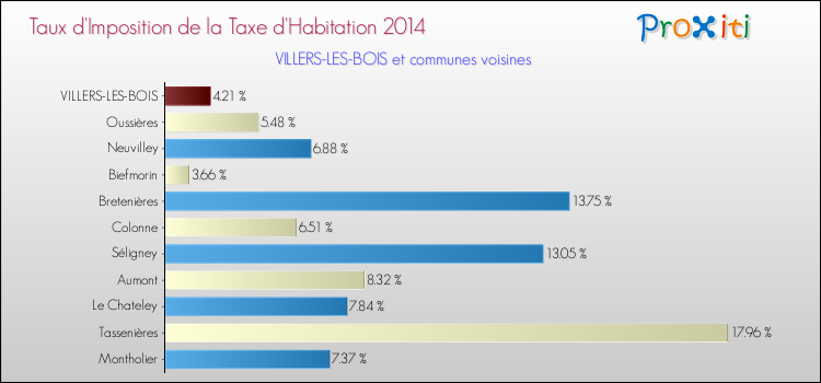 Taux d'imposition de la taxe d'habitation 2014 pour VILLERS-LES-BOIS et les communes proches Comparaison des taux d'imposition de la taxe d'habitation 2014 pour VILLERS-LES-BOIS et les communes voisines