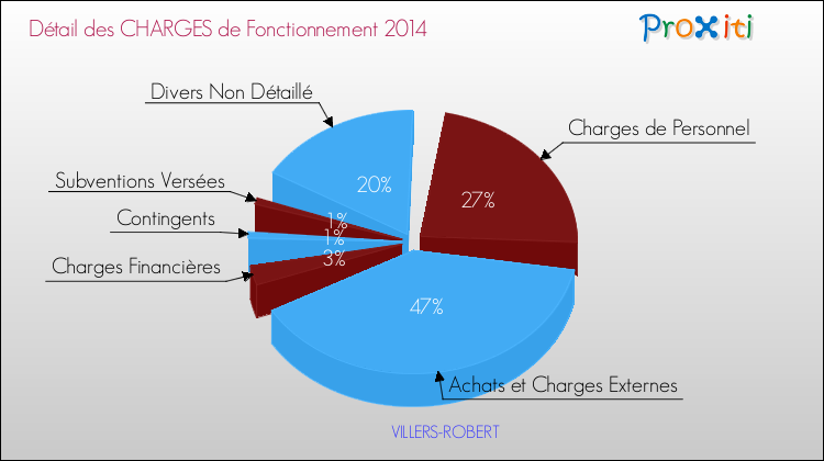 Décomposition des Charges de Fonctionnement 2014 de la commune de VILLERS-ROBERT Charges de Fonctionnement 2014 pour la commune de VILLERS-ROBERT