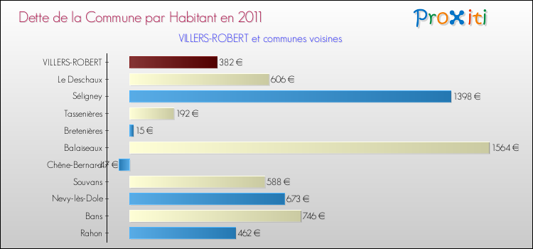 Dette par habitant de la commune en 2011 pour VILLERS-ROBERT et les communes proches Comparaison de la dette par habitant de la commune en 2011 pour VILLERS-ROBERT et les communes voisines