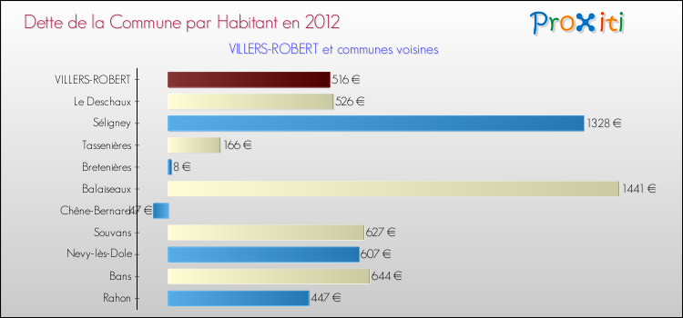 Dette par habitant de la commune en 2012 pour VILLERS-ROBERT et les communes proches Comparaison de la dette par habitant de la commune en 2012 pour VILLERS-ROBERT et les communes voisines