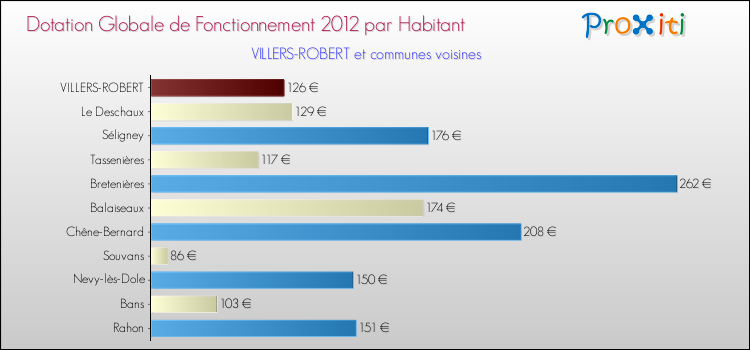 Montant des dotations globales de fonctionnement DGF par Habitant pour VILLERS-ROBERT et les communes proches Comparaison des des dotations globales de fonctionnement DGF par habitant pour VILLERS-ROBERT et les communes voisines