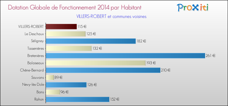 Montant des dotations globales de fonctionnement DGF par Habitant pour VILLERS-ROBERT et les communes proches en 2014. Comparaison des des dotations globales de fonctionnement DGF par habitant pour VILLERS-ROBERT et les communes voisines en 2014.